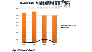 0
5000
10000
15000
20000
25000
30000
35000
40000
45000
50000
June July August Sept
Available time 3rd shift
Utilization
Eng. Mohammed Hamed
 
