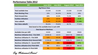KPI June 2012 July 2012 August 2012 Sept 2012
Big Picture View
Total available time 151200 151200 151200 151200
Plant Working Time 32% 34.21% 28.5% 34%
Plant-Unused time 68% 65.8% 71.5% 66%
Facilities Utilization 22% 20.5% 15.5% 23.06
Value added% 21.6% 20.19% 15.3% 22.08%
Non-Value added% 78.41% 79.81% 84.7% 77.91%
Data based on the available time in each shift
Data Based on Machines
Available time per shift 43200 45000 39600 39600
Machines Utilization (hrs) - First Shift 22408.56 22172 16417.76 24083.65
Machines Utilization % - First Shift 52% 49.3% 41.5% 61%
Machines Utilization (hrs)–Second Shift 11196.66 9044.41 5246.76 10442.25
Machines Utilization % - Second Shift 26% 20% 13.25% 27%
Machine utilization (hrs)-Third Shift NA 855.5 2691.25 964.25
Machines utilization %-Third Shift NA 1.9% 5.5% 2.5%
Performance Table 2012
Eng. Mohammed Hamed
 