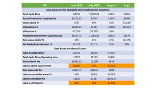 KPI June 2012 July 2012 August Sept
Data based on the operating time/working time-Machines
Total Cycle Time 49750 52650.83 43852 53863
Actual Production Capacity hrs 33212.23 31064 23545 33984
Value added % 67% 59% 53% 63.63%
Utilization hrs 33605.23 31457 23690 34241.5
Utilization % 67.55% 59.75% 54%
Production Downtime-Capacity Loss 16357.75 21586.84 20303 19879
Non-value added % 33% 41% 47% 36.37%
No Work/No Production % 14.17% 17.1% 25% 18%
Data Based on Manual Labors
Total Available time 20736 21600 17776
Total Cycle Time/Operating time 18570 18199 15442
Value added hrs 12985.23 12,000 9548
Labors added value time% 62.6% 55% 53.71%
Non value add hrs 5584.77 6205.6 5894
Labors non-added value % 33% 36.8% 38.16%
Labors utilization hrs 13835 13387 10191.72
Labors utilization% 66% 62% 57.33%
 