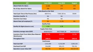KPI June 2012 July 2012 August
Absent Ratio for labors 13.8% 14% 21%
No of days absent for labors 358 377 500
Data Based on the Total
Total Cycle Time of the Process (hrs) 68570 hrs 71901.58 hrs 59294
Overtime Cost/hrs % NA NA
Overtime Cost Value NA NA
Absent Rate (all employee) % 9% 11.2% 8%
Quality Data
Quality-Six Sigma (based on cost) 4.34 4.38
Supply Chain Data
Inventory average value (EGP) 34397410.5 34277000.28 34107420.8
Inventory Stock Turns Ratio (Raw Material
Warehouses)
9.77% 10.53% 13.2%
Throughput time 2490.61 2310.85 1843.43
Cost/Losses
Total Cost EGP 3,422,000 4,216,309 3,003,156
Overhead Cost EGP 916,000 935,171 795,741
Operation Losses Value EGP 505,781 643,140 622,547.44
 