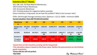ITO%= Sell through/ Average Inventory value. Optimum = (12:1)= 600%---minimum=200%
Current situation: from JAN TO AUG (8 months)
Inventory (the 2nd Waste).
Eng. Mohammed Hamed
•Losses here are the inventory carrying cost for long period.
•The calculation above is based on the frozen value. Neither the procurement nor the finished
goods inventories.
•Green=OK but still not perfect.
•Red=BAD
Warehouse
no
103 108 109 110 129 131 153
Average value
(EGP)
535,158.6
25
22,523,833.4
5
7,924,122 10,595,727.9 9,816,508.2 2,045,100.6 1,231,920.
6
Sell (EGP) 99,629.48 841,593.9 1,499,816.
309
1,207,232.28 2,406,277.7
15
2,427,021.7
04
1,156,790.
856
Turnover % 18.6% 3.75% 18.93% 11.4% 24.5% 118.67% 93.9%
Throughput
time (days)
1308.25 6488.88 1285.43 2134.5 993.2 205.05 259.141
103, 108, 129, 153 Raw Material Warehouses.
109 Finished Product Warehouse.
110= Accessories Warehouse.
131= Finished product for magazines before assembly.
Excess inventory is a big waste, do we have this problem? What is the turnover ratio?.
 