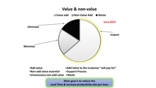Value & non-value
Value add Non-Value Add Waste
Inspect
Minimize
eliminate
•Add value =Add Value to the Customer “will pay for”
•Non-add value essential =Support Process
•Unnecessary non-add value =Waste
Main goal is to reduce the
Lead Time & increase productivity rate per hour
June 2012
 