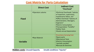 Fixed
Variable
Direct Cost
Indirect Cost
“Overhead”
Operators salaries
Raw Material
Inventory Carrying Cost
Spare parts
Mechanical Tools
Electric Consumption
“partially variable”
Bonuses & Overtime
Hidden costs: Unused Capacity Unsafe conditions "Injuries”
Technical Overheads “salaries
of inspection, supervision,
maintenance labors..etc”
Office Overhead “Salaries of
Administration, Managers,
Engineers”
Electric Consumption
Transportation “Forklifts”
Safety Tools
Assets annual depreciation
 