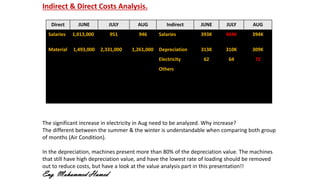 Indirect & Direct Costs Analysis.
Direct JUNE JULY AUG Indirect JUNE JULY AUG
Salaries 1,013,000 951 946 Salaries 393K 484K 394K
Material 1,493,000 2,331,000 1,261,000 Depreciation 313K 310K 309K
Electricity 62 64 72
Others
The significant increase in electricity in Aug need to be analyzed. Why increase?
The different between the summer & the winter is understandable when comparing both group
of months (Air Condition).
In the depreciation, machines present more than 80% of the depreciation value. The machines
that still have high depreciation value, and have the lowest rate of loading should be removed
out to reduce costs, but have a look at the value analysis part in this presentation!!
Eng. Mohammed Hamed
 