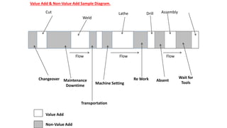 Value Add & Non-Value Add Sample Diagram.
Cut
Weld
Changeover Maintenance
Downtime
Machine Setting
Re Work Absent
Wait for
Tools
Transportation
Value Add
Non-Value Add
Lathe Drill
Flow Flow Flow
Assembly
 