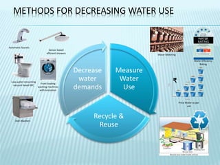 Water Conservation in India | PPTX