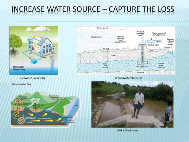 Water Conservation in India | PPTX