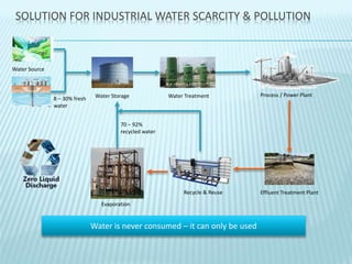 Water Conservation in India | PPTX