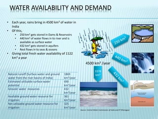 Water Conservation in India | PPTX