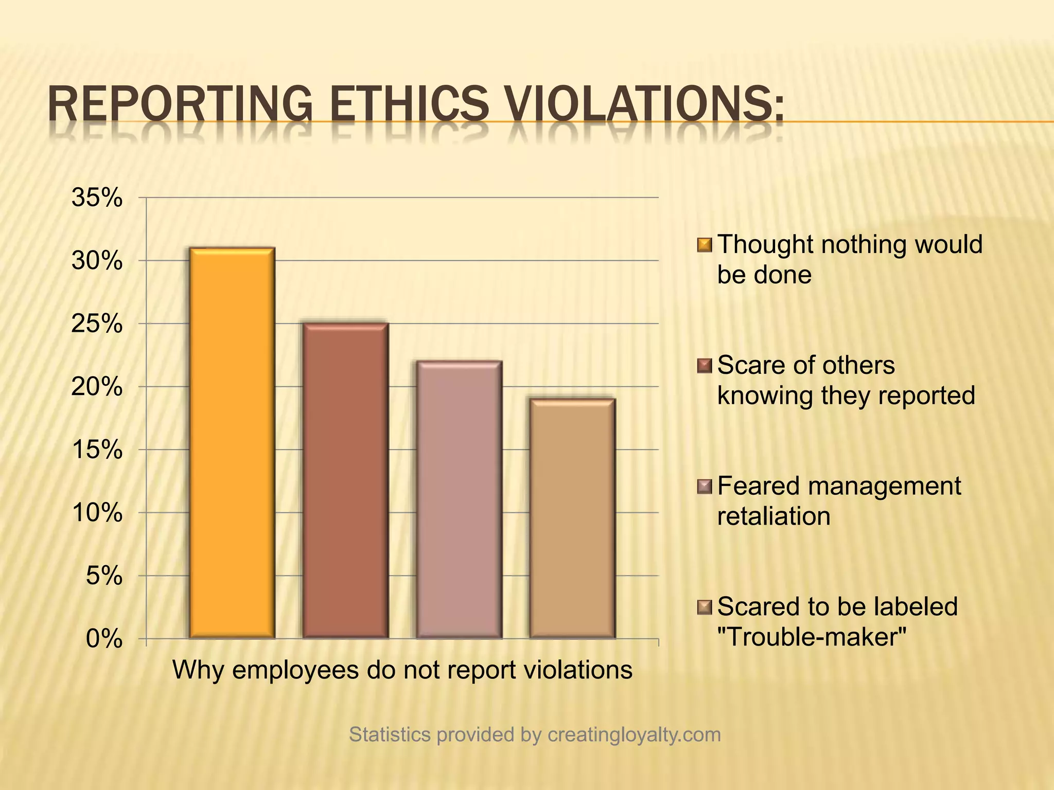 REPORTING ETHICS VIOLATIONS:
Statistics provided by creatingloyalty.com
0%
5%
10%
15%
20%
25%
30%
35%
Why employees do not report violations
Thought nothing would
be done
Scare of others
knowing they reported
Feared management
retaliation
Scared to be labeled
"Trouble-maker"
 