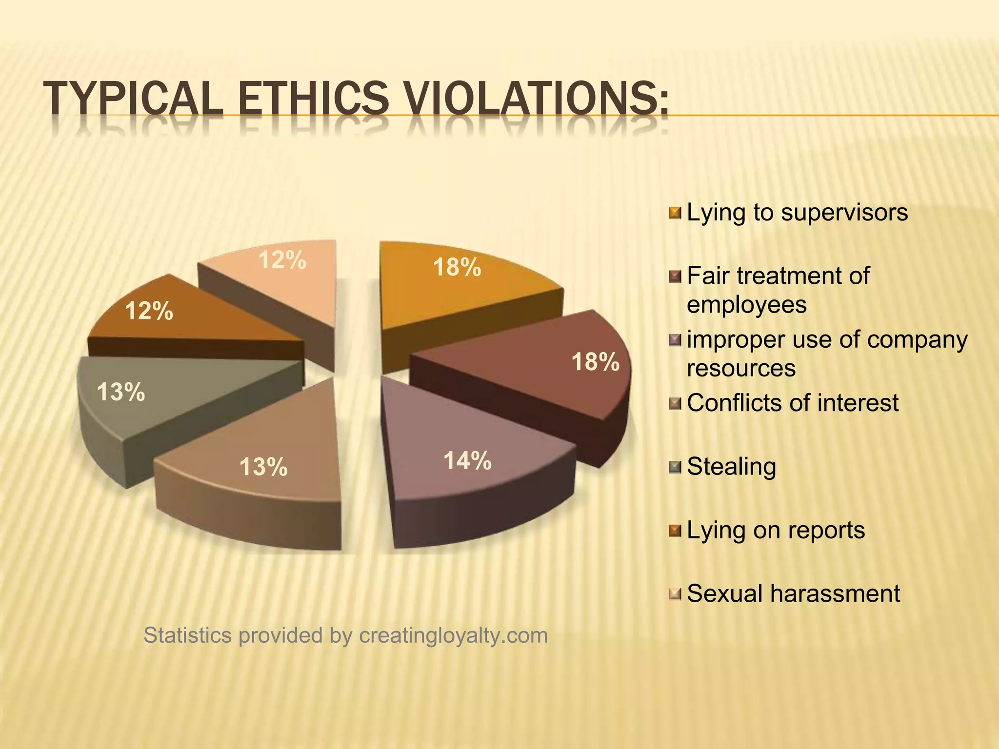 TYPICAL ETHICS VIOLATIONS:
18%
18%
14%13%
13%
12%
12%
Lying to supervisors
Fair treatment of
employees
improper use of company
resources
Conflicts of interest
Stealing
Lying on reports
Sexual harassment
Statistics provided by creatingloyalty.com
 