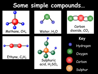 09/23/15
Some simple compounds…Some simple compounds…
Methane, CH4 Water, H2O
Carbon
dioxide, CO2
Ethyne, C2H2
Sulphuric
acid, H2SO4
Key
Hydrogen
Oxygen
Carbon
Sulphur