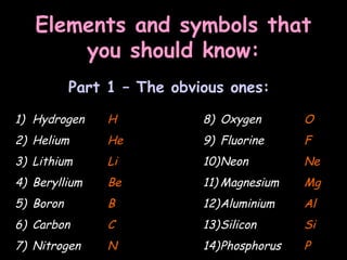 09/23/15
Elements and symbols thatElements and symbols that
you should know:you should know:
Part 1 – The obvious ones:
1) Hydrogen
2) Helium
3) Lithium
4) Beryllium
5) Boron
6) Carbon
7) Nitrogen
8) Oxygen
9) Fluorine
10)Neon
11) Magnesium
12)Aluminium
13)Silicon
14)Phosphorus
H
He
Li
Be
B
C
N
O
F
Ne
Mg
Al
Si
P