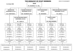 GROUP 11 ASSIGNMENT
Page | 4
PRINCIPAL
LECTURER
THE HIERACHY OF STAFF MEMBERS
As at Sept. 2010
ARCHITECTURE
DEPARTMENT (H.O.D.)
Arch. OMOTOSHO I.
ART AND INDUSTRIAL DESIGN
DEPARTMENT, (H.O.D.).
Mr. LAWAL O.
BUILDING TECHNOLOGY
DEPARTMENT (H.O.D.)
Bldr. OGUNBAYO O.M.
ESTATE MANAGEMENT,
(H.O.D.)
Mr. OWODIRAN
QUANTITY SURVEY
(H.O.D.)
Mr. CHIKE ENENMOH
DEAN
TPL. OGUNDELE T. O. Mrs.
URBAN AND REGIONAL PLANNING
DEPARTMENT, (H.O.D.)
Mr. LADELE I.
PRINCIPAL
LECTURER
SENIOR
LECTURERS
LECTURERE I
LECTURERS II
LECTURERS III
NON ACADEMICS
STAFFS
PRINCIPALTECHNOLOGY
TECHNOLOGY I
TECHNOLOGY II
PRINCIPAL
LECTURER
PRINCIPAL
LECTURER
PRINCIPAL
LECTURER
PRINCIPAL
LECTURER
SENIOR
LECTURERS
SENIOR
LECTURERS
SENIOR
LECTURERS
SENIOR
LECTURERS
SENIOR
LECTURERS
LECTURERE I
LECTURERS II
LECTURERS III
LECTURERE I
LECTURERS II
LECTURERS III
LECTURERE I
LECTURERS II
LECTURERS III
LECTURERE I
LECTURERS II
LECTURERS III
LECTURERE I
LECTURERS II
LECTURERS III
NON ACADEMICS
STAFFS
NON ACADEMICS
STAFFS
NON ACADEMICS
STAFFS
NON ACADEMICS
STAFFS
NON ACADEMICS
STAFFS
PRINCIPALTECHNOLOGY
TECHNOLOGY I
TECHNOLOGY II
PRINCIPALTECHNOLOGY
TECHNOLOGY I
TECHNOLOGY II
PRINCIPALTECHNOLOGY
TECHNOLOGY I
TECHNOLOGY II
PRINCIPALTECHNOLOGY
TECHNOLOGY I
TECHNOLOGY II
PRINCIPALTECHNOLOGY
TECHNOLOGY I
TECHNOLOGY II
 