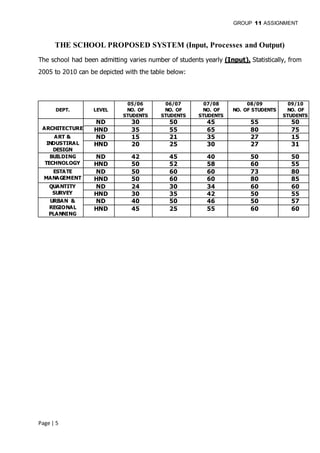 GROUP 11 ASSIGNMENT
Page | 5
THE SCHOOL PROPOSED SYSTEM (Input, Processes and Output)
The school had been admitting varies number of students yearly (Input). Statistically, from
2005 to 2010 can be depicted with the table below:
DEPT. LEVEL
05/06
NO. OF
STUDENTS
06/07
NO. OF
STUDENTS
07/08
NO. OF
STUDENTS
08/09
NO. OF STUDENTS
09/10
NO. OF
STUDENTS
ARCHITECTURE
ND 30 50 45 55 50
HND 35 55 65 80 75
ART &
INDUSTIRAL
DESIGN
ND 15 21 35 27 15
HND 20 25 30 27 31
BUILDING
TECHNOLOGY
ND 42 45 40 50 50
HND 50 52 58 60 55
ESTATE
MANAGEMENT
ND 50 60 60 73 80
HND 50 60 60 80 85
QUANTITY
SURVEY
ND 24 30 34 60 60
HND 30 35 42 50 55
URBAN &
REGIONAL
PLANNING
ND 40 50 46 50 57
HND 45 25 55 60 60
 