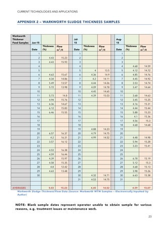 CURRENT TECHNOLOGIES AND APPLICATIONS
23
APPENDIX 2 – WARKWORTH SLUDGE THICKNESS SAMPLES
Warkworth Sludge Thickness/Flow Data (Source: Warkworth WTW Samples – Electronically Inputted by
Author)
NOTE: Blank sample dates represent operator unable to obtain sample for various
reasons, e.g. treatment issues or maintenance work.
Warkworth
Thickener
Feed Samples Jun-15
Jul-
15
Aug-
15
Date
Thickness
(%)
Flow
!!
/! Date
Thickness
(%)
Flow
!!
/! Date
Thickness
(%)
Flow
!!
/!
1 1 1
2 4.43 15.23 2 2
3 4.43 15.93 3 3
4 4 4 4.68 14.59
5 5 4 13.5 5 4.12 14.72
6 4.63 15.67 6 4.36 14.9 6 4.85 14.76
7 4.34 14.86 7 4.2 14.11 7 4.45 14.92
8 5.49 13.57 8 4.44 14.26 8 3.53 14.74
9 5.72 13.98 9 4.09 14.78 9 3.47 14.64
10 10 4.45 14.65 10
11 5.73 14.8 11 4.39 15.03 11 3.68 14.63
12 4.94 15.76 12 12 3.45 15.25
13 6.36 14.67 13 13 4.16 15.31
14 6.12 15.83 14 14 4.44 15.44
15 6.46 15.55 15 15 5.88 15.23
16 16 16 4.1 15.36
17 17 17 4.56 15.3
18 18 18 4.68 14.68
19 19 4.88 14.23 19
20 6.57 16.37 20 4.79 14.75 20
21 4.2 16.31 21 4.99 14.52 21 4.48 14.98
22 3.57 16.12 22 22 5.94 15.28
23 23 23 3.23 15.41
24 4.53 16.38 24 24
25 4.59 16.44 25 25
26 4.39 15.97 26 26 6.78 15.19
27 4.58 15.35 27 27 5.12 15.3
28 4.8 12.42 28 28 4.68 15.13
29 4.63 13.48 29 29 3.98 15.26
30 30 4.32 14.71 30 6.63 15.38
31 4.53 14.75 31
AVERAGES 5.03 15.23 4.45 14.52 4.59 15.07
 