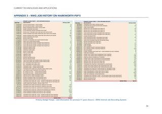 CURRENT TECHNOLOGIES AND APPLICATIONS
26
APPENDIX 5 – NWG JOB HISTORY ON WARKWORTH PSP’S
!
PRIMARY'SLUDGE'PUMP'2'–'DATA'OBTAINED'09/10/15'
!Date'Rep' JOB'REPORTED' All'Hours'SUM'
28$Sep$05! THICKENED!FEED!PUMP!2!REPACK!GLAND.! 4!
04$Oct$05! RE$PPM!REPLACE!GLAND!PACKING!(KEN!DARLING)! 0.5!
25$Nov$05! PUMP!FAILED!(DONE)! 4!
14$May$07! REPAIR!FAULT!ON!THICKNER!FEED!PUMP!2/4! 0.5!
14$May$07! REPAIR!FAULT!ON!THICKNER!FEED!PUMP!2/4! 0.5!
14$May$07! REPAIR!FAULT!ON!THICKNER!FEED!PUMP!2/4! 3.5!
21$May$07! CHECK!AND!REPAIR!SLUDGE!THICKNER!FEED!PUMP!NO!2! 4!
21$May$07! CHECK!AND!REPAIR!SLUDGE!THICKNER!FEED!PUMP!NO!2! 0.5!
25$May$07! CHANGE!ROTOR/STATOR! 8!
30$May$07! CHECK!INVERTOR!ON!NO.2!THICKENER!FEED!PUMP! 0.5!
30$May$07! CHECK!INVERTOR!ON!NO.2!THICKENER!FEED!PUMP! 1!
26$Nov$07! CHECK!FEED!THICKNER!PUMP!NO!2/04!(BEING!DONE)! 5.5!
23$Jan$09! REPAIR!THICKENER!FEED!PUMP!NO.2! 1!
23$Jan$09! REPAIR!THICKENER!FEED!PUMP!NO.2! 5.5!
29$Jan$09! PUMP!REPAIRS! 5.5!
22$Oct$09! NOISY!GEARBOX! 6.5!
02$Mar$10! NOT!PUMPING!SUSPECT!GEAR!BOX!PROBLEM.! 4.7!
02$Mar$10! NOT!PUMPING!SUSPECT!GEAR!BOX!PROBLEM.! 0.62!
29$Mar$10! REPAIR!GEARBOX! 16!
28$May$10! SLUDGE!THICKNER!FEED!PUMP!204!$!PUMP!RUNNING!BUT!NOT!PUMPING! 12!
22$Jun$10! PUMP!NOT!PUMPING! 6!
04$Aug$10! SLUDGE!THICK!TRANS!PUMP!RUNNINGNUT!NOT!PUMPING.! 2.77!
04$Aug$10! SLUDGE!THICK!TRANS!PUMP!RUNNINGNUT!NOT!PUMPING.! 0.02!
14$Sep$11! G/BOX!OIL!NEEDS!CHANGED!OIL!TO!SOURCE.! 0.47!
10$May$12! SLUDGE!THICK!PUMP!2/04!ROTOR!&!STATOR!REQUIRED.! 2.72!
10$May$12! SLUDGE!THICK!PUMP!2/04!ROTOR!&!STATOR!REQUIRED.! 9.71!
04$Dec$12! INVERTER!FAULT!ON!THICK!FEED!PUMP!2/04! 0.67!
04$Dec$12! INVERTER!FAULT!ON!THICK!FEED!PUMP!2/04! 45.21!
24$Jul$13! THICKENER!FEED!PUMP!NO!2!P2/04!BLOCK!PLS!INVESTIGATE! 0.02!
26$Jul$13! SLUDGE!FEED!PUMP!RUNS!BUT!NOT!PRODUCING!ANY!FLOW.! 6.65!
26$Jul$13! SLUDGE!FEED!PUMP!RUNS!BUT!NOT!PRODUCING!ANY!FLOW.! 0.5!
21$Jul$14! THICKENER!FEED!PUMP!NO!2!P2/04!GIVING!OUT!INCORRECT!FLOW! 1.61!
21$Jul$14! THICKENER!FEED!PUMP!NO!2!P2/04!GIVING!OUT!INCORRECT!FLOW! 0.02!
23$Feb$15! PUMP!PERFORMANCE!IS!POOR!AND!IS!REALLY!NOISY.! 1.36!
23$Feb$15! PUMP!PERFORMANCE!IS!POOR!AND!IS!REALLY!NOISY.! 20.43!
19$Mar$15! PUMP!NOT!WORKING,!PLEASE!INVESTIGATE! 5.82!
29$Jun$15! THICKENER!FEED!PUMP!NO!2!P2/04!$!FLUCTUATING!FLOWS!PLEASE!INVESTIGATE! 0.68!
29$Jun$15! THICKENER!FEED!PUMP!NO!2!P2/04!$!FLUCTUATING!FLOWS!PLEASE!INVESTIGATE! 6.29!
07$Sep$15! REPLACE!ROTOR/STATOR! 0.5!
07$Sep$15! REPLACE!ROTOR!STATOR! 6!
!
HOURS'TOTAL' 201.77'
Primary Sludge Pumps – Job Information for previous 11 years (Source – NWG Internal Job Recording System)
!
PRIMARY'SLUDGE'PUMP'1'–'DATA'OBTAINED'09/10/15'
!Date'Rep' JOB'REPORTED' All'Hours'SUM'
23$Sep$04! SETTLED!WATER!PUMPS!$!CHECK!PUMPS.! 1.5!
23$Sep$04! SETTLED!WATER!PUMPS!$!CHECK!PUMPS.! 0.5!
30$Dec$04! REPAIR!THICKENER!FEED!PUMP!2$30!NO!AMPS.! 2!
05$Apr$05! REPAIR!THICKENER!FEED!PUMP! 2!
05$Apr$05! FITTER!REQUIRED!REPAIR!THICKENER!FEED!PUMP! 0.5!
14$Apr$05! REPAIR!FAULT!THICKNER!FEED!PUMP!WILL!NOT!RUN!IN!AUTO! 0.5!
19$Apr$05! REPAIR!THICKNER!FEED!PUMP!PUMPS!WILL!NOT!RUN!IN!AUTO!AGAIN! 0.5!
19$Apr$05! REPAIR!THICKNER!FEED!PUMP!PUMPS!WILL!NOT!RUN!IN!AUTO!AGAIN! 18.5!
11$Jul$05! REPAIR!THICKENER!FEED!PUMP! 4.5!
09$May$06! REPACK!PUMP!DONE! 6!
12$Aug$06! REPAIRS!TO!THICKENER!FEED!PUMP!INVERTER!DONE! 5!
14$Aug$06! ASSIST!WITH!PUMP!REPAIR!(DONE)! 7.5!
21$May$07! CHECK!AND!REPAIR!SLUDGE!THICKNER!FEED!PUMP!NO!1! 0.5!
21$May$07! CHECK!AND!REPAIR!SLUDGE!THICKNER!FEED!PUMP!NO!1! 4!
21$May$07! CHECK!AND!REPAIR!SLUDGE!THICKNER!FEED!PUMP!NO!1! 8!
27$Apr$08! OVERHAUL!MONO!PUMP! 0.5!
27$Apr$08! OVERHAUL!MONO!PUMP! 15.5!
02$Jun$08! OVERHAUL!PUMP!DONE! 4.5!
16$Jun$08! INSTALL!PUMP!DONE! 3!
16$Jun$08! INSTALL!PUMP!DONE! 8!
25$Nov$08! UNBLOCK!PUMP! 0.5!
25$Nov$08! UNBLOCK!PUMP! 4.5!
22$Jun$10! REPLACE!ROTOR/STATOR! 0.5!
22$Jun$10! REPLACE!ROTOR!STATOR! 8!
02$Aug$10! THICK!FEED!PUMPS!203!LEAKING!SLUDGE!FROM!GLAND.! 0.6!
02$Aug$10! THICK!FEED!PUMPS!203!LEAKING!SLUDGE!FROM!GLAND.! 1.58!
07$Jan$11! NO!1!THICKENER!FEED!PUMP!FAULT! 7.27!
07$Jan$11! NO!1!THICKENER!FEED!PUMP!FAULT! 0.2!
22$Feb$11! THICKENER!PUMP!$!LEAKING!FROM!GLAND.! 0.12!
22$Feb$11! THICKENER!PUMP!$!LEAKING!FROM!GLAND.! 0.55!
14$Jun$11! THICKENER!FEED!PUMPS!203!LEAKING!SLUDGE!FROM!GLAND.! 0.65!
17$Aug$11! LEAK!FROM!SLUDGE!THICKENER!FEED!PUMP!203! 4!
14$Sep$11! OIL!TOPPED!TO!LEVEL....!GLAND!REQ'RS!PACKING.! 0.72!
14$Sep$11! OIL!TOPPED!TO!LEVEL....!GLAND!REQ'RS!PACKING.! 0.49!
08$Feb$12! LIMITED!OUTPUT!FROM!THICKENER!PUMP!1! 4!
08$Feb$12! LIMITED!OUTPUT!FROM!THICKENER!PUMP!1! 14.98!
10$May$12! SLUDGE!THICKENER!PUMP!2/03!INVERTOR!FAULT.! 4.44!
10$May$12! SLUDGE!THICKENER!PUMP!2/03!INVERTOR!FAULT.! 0.71!
13$Aug$12! THICKENER!FEED!PUMP!NO!1!P2/03!$!LEAKING!GLAND!NEEDS!TIGHTENED!REF! 23.5!
13$Aug$12! THICKENER!FEED!PUMP!NO!1!P2/03!$!LEAKING!GLAND!NEEDS!TIGHTENED!REF! 2!
11$Sep$12! PUMP!LEAKIN!PAST!PACKING!$!REQ!BILL!HIND!77575! 6!
23$Jul$13! THICKENER!FEED!PUMP!203!RUNS!BUT!PRODUCES!NO!FLOW.! 1.64!
23$Jul$13! THICKENER!FEED!PUMP!203!RUNS!BUT!PRODUCES!NO!FLOW.! 21.48!
28$Aug$14! THICKENER!FEED!PUMP!NO!1!MOTOR!NOT!RUNNING!BUT!RUNNING! 3.63!
28$Aug$14! THICKENER!FEED!PUMP!NO!1!MOTOR!NOT!RUNNING!BUT!RUNNING! 61.35!
11$Feb$15! PUMP!SHOWING!RUNNING!ON!SCADA!BUT!NOT!PUMPING! 31.48!
11$Feb$15! PUMP!SHOWING!RUNNING!ON!SCADA!BUT!NOT!PUMPING! 0.28!
29$Jun$15! THICKENER!FEED!PUMP!NO!1!P2/03!$!LEAKING!SLURRY!REF!NICK!GRAHAM! 1.91!
29$Jun$15! THICKENER!FEED!PUMP!NO!1!P2/03!$!LEAKING!SLURRY!REF!NICK!GRAHAM! 15.06!
!
HOURS'TOTAL' 315.14'
 