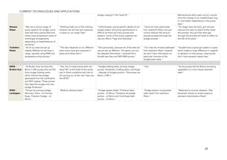 CURRENT TECHNOLOGIES AND APPLICATIONS
28
sludge ranging 5-10m head lift.” Maintenance) when wear occurs it would
drive the change of an impeller/wear-ring
or rotor/stator depending on the pump
type."
Wessex
Water
"We use a various range of
pump systems for sludge, some
sites well have gravity feed and
others have progressive cavity of
centrifugal arrangements
depending on head/distance of
pumping."
"Nothing really out of the ordinary,
however we do have grit measures
in place on our larger sites."
"Unfortunately, giving specific details of our
sludge system and pump specifications is
difficult as there are many pumps and
systems. Some of the pump suppliers we
use are; Mono, Flygt and Hydrostal."
"Some do have wash-water
from sediment filters, but grit
control reduces the amount
actually pumped through the
sludge process."
"On larger sites we have, grit removal
reduces the wear on plant further down
the process. Any grit that does get
through the process will have an effect on
the life of the plant."
Yorkshire
Water
"All of our sites are set up
slightly different so we have a
range, typically using RAM and
progressive cavity pumps."
"This also depends on our different
sites, some have grit measures in
place and others don’t."
"Not particularly, because all of the sites we
use are set up different. The specs. are too -
the detailed information I received from
Sandall say they use EMS RAM pumps."
"Our sites do include washwater
from sediment filters, however
we don’t have information on
particular mixtures of the
sludge/wash water."
"Sandall have a good grit system in place
which makes a huge difference in regards
to abrasion on the pumps, meaning we
don’t have abrasion issues here."
NWG -
Broken Scar
"At Broken Scar we have five
Mono C1BK pumps that are fed
from sludge holding tanks,
which hold all the sludge
generated from the clarification
and RGF washes. These pumps
then feed the sludge onto two
sludge thickeners."
"Yes, this is made worse when we
dose PAC at the head of the works,
and in flood conditions with lots of
silt coming out of the river Tees into
the WTW."
"Sludge holding tanks, primary sludge
pumps, thickeners, holding tanks, centrifuge
- disposal of sludge product. The pumps are
Mono C1BK's."
"Yes." "As the pumps fail the Rotors are being
upgraded to a more robust stainless
steel."
NWG -
Lartington
"Pumps for primary sludge;
Recovery Tanks - x2 Gorman
Rupp, Flotation Sludge - x2
Mono."
"Medium abrasive wear." "Sludge system detail: Thickener feed
pumps - x3 Mono, Thickener de-sludge
pumps - x2 Mono and Centrifuge feed
pumps - x3 Mono."
"Sludge system incorporates
wash water from sediment
filters."
"Measures to counter abrasion: filter
backwash checks to review washout,
standard rotors/stators fitted."
 