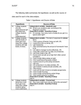 SLEEP 10
The following table summarizes the hypotheses as well as the source of
data used for each in the data analysis.
Table 1: Hypotheses and Source of Data
Hypothesis Source of Data
H1: College students
who are
upperclassmen get
less sleep than
college students
who
underclassmen.
Independent variable – Academic year
38. What is you academic year, according to the
Registrar’s records?
Dependent variable – Quantity of sleep
41. On average, how many hours of sleep do you get in a
typical week night?
H2: College students
with low levels of
stress get more
sleep than college
students with high
levels of stress.
Independent variable – The total of responses for stress
items:
1. I have a group of friends I hang out with. (R)
2. I spend time with my family. (R)
4. I get headaches.
7. I feel overwhelmed by the amount of homework I have
to do.
8. I am able to manage my time effectively. (R)
9. I have little control over my daily circumstances.
10. I eat three meals a day. (R)
11. Course work can pile up so high that I often cannot
complete it.
13. I have trouble falling asleep at night.
14. I find myself becoming easily irritated.
15. I spend most of my time doing homework.
17. I get sick
20. I am productive in my daily activities. (R)
23. I get involved in extracurricular activities. (R)
25. I feel anxious.
27. I wait until the last minute to complete assignments.
28. I have trouble focusing.
32. I have trouble remembering certain things.
34. I find myself crying for no reason.
Dependent variable – Quantity of sleep
See H1
H3: College students
taking less credit
hours get more
sleep than college
students taking
more credit hours.
Independent variable – Course load
40. How many credit hours are you taking this semester?
Dependent variable – Quantity of sleep
See H1
 