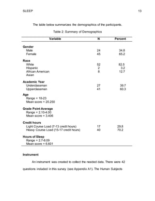 SLEEP 13
The table below summarizes the demographics of the participants.
Table 2: Summary of Demographics
Variable N Percent
Gender
Male
Female
24
45
34.8
65.2
Race
White
Hispanic
African American
Asian
52
2
8
82.5
3.2
12.7
Academic Year
Underclassman
Upperclassman
27
41
39.7
60.3
Age
Range = 18-23
Mean score = 20.250
Grade Point Average
Range = 2.10-4.00
Mean score = 3.406
Credit hours
Light Course Load (7-13 credit hours)
Heavy Course Load (15-17 credit hours)
Hours of Sleep
Range = 2.7-8.09
Mean score = 6.601
17
40
29.8
70.2
Instrument
An instrument was created to collect the needed data. There were 42
questions included in this survey (see Appendix A1). The Human Subjects
 