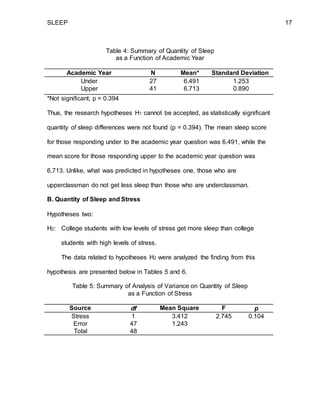 SLEEP 17
Table 4: Summary of Quantity of Sleep
as a Function of Academic Year
Academic Year N Mean* Standard Deviation
Under 27 6.491 1.253
Upper 41 6.713 0.890
*Not significant, p = 0.394
Thus, the research hypotheses H1 cannot be accepted, as statistically significant
quantity of sleep differences were not found (p = 0.394). The mean sleep score
for those responding under to the academic year question was 6.491, while the
mean score for those responding upper to the academic year question was
6.713. Unlike, what was predicted in hypotheses one, those who are
upperclassman do not get less sleep than those who are underclassman.
B. Quantity of Sleep and Stress
Hypotheses two:
H2: College students with low levels of stress get more sleep than college
students with high levels of stress.
The data related to hypotheses H2 were analyzed the finding from this
hypothesis are presented below in Tables 5 and 6.
Table 5: Summary of Analysis of Variance on Quantity of Sleep
as a Function of Stress
Source df Mean Square F p
Stress 1 3.412 2.745 0.104
Error 47 1.243
Total 48
 