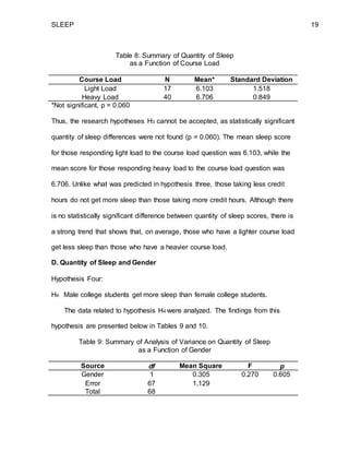SLEEP 19
Table 8: Summary of Quantity of Sleep
as a Function of Course Load
Course Load N Mean* Standard Deviation
Light Load 17 6.103 1.518
Heavy Load 40 6.706 0.849
*Not significant, p = 0.060
Thus, the research hypotheses H3 cannot be accepted, as statistically significant
quantity of sleep differences were not found (p = 0.060). The mean sleep score
for those responding light load to the course load question was 6.103, while the
mean score for those responding heavy load to the course load question was
6.706. Unlike what was predicted in hypothesis three, those taking less credit
hours do not get more sleep than those taking more credit hours. Although there
is no statistically significant difference between quantity of sleep scores, there is
a strong trend that shows that, on average, those who have a lighter course load
get less sleep than those who have a heavier course load.
D. Quantity of Sleep and Gender
Hypothesis Four:
H4: Male college students get more sleep than female college students.
The data related to hypothesis H4 were analyzed. The findings from this
hypothesis are presented below in Tables 9 and 10.
Table 9: Summary of Analysis of Variance on Quantity of Sleep
as a Function of Gender
Source df Mean Square F p
Gender 1 0.305 0.270 0.605
Error 67 1.129
Total 68
 