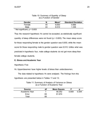 SLEEP 20
Table 10: Summary of Quantity of Sleep
as a Function of Gender
Gender N Mean* Standard Deviation
Female 45 6.650 0.886
Male 24 6.510 1.336
* Not significant, p = 0.605
Thus the research hypothesis H4 cannot be accepted, as statistically significant
quantity of sleep differences were not found (p = 0.605). The mean sleep score
for those responding female to the gender question was 6.650, while the mean
score for those responding male to gender question was 6.510. Unlike what was
predicted in hypothesis four, male college students do not get more sleep than
female college students.
E. Stress and Academic Year
Hypothesis Five:
H5: Upperclassmen have higher levels of stress than underclassmen.
The data related to hypothesis H5 were analyzed. The findings from this
hypothesis are presented below in Tables 11 and 12.
Table 11: Summary of Analysis of Variance on Stress
as a Function of Academic Year
Source df Mean Square F p
Academic Year 1 56.342 0.909 0.344
Error 65 61.974
Total 66
 