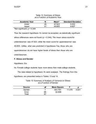 SLEEP 21
Table 12: Summary of Stress
as a Function of Academic Year
Academic Year N Mean* Standard Deviation
Under 26 47.923 9.303
Upper 41 49.805 6.827
*Not significant, p = 0.344
Thus the research hypothesis H5 cannot be accepted, as statistically significant
stress differences were not found (p = 0.344). The mean stress score for
underclassman was 47.923, while the mean score for upperclassman was
49.805. Unlike, what was predicted in hypotheses five, those who are
upperclassman do not have higher levels of stress than those who are
underclassman.
F. Stress and Gender
Hypothesis Six:
H6: Female college students have more stress than male college students.
The data related to hypothesis H6 were analyzed. The findings from this
hypothesis are presented below in Tables 13 and 14.
Table 13: Summary of Analysis of Variance on Stress
as a Function of Gender
Source df Mean Square F p
Gender 1 601.791 11.376 0.001
Error 66 52.898
Total 67
 