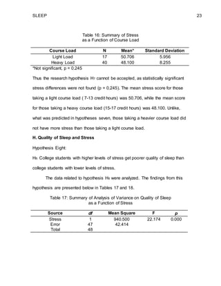 SLEEP 23
Table 16: Summary of Stress
as a Function of Course Load
Course Load N Mean* Standard Deviation
Light Load 17 50.706 5.956
Heavy Load 40 48.100 8.255
*Not significant, p = 0.245
Thus the research hypothesis H7 cannot be accepted, as statistically significant
stress differences were not found (p = 0.245). The mean stress score for those
taking a light course load ( 7-13 credit hours) was 50.706, while the mean score
for those taking a heavy course load (15-17 credit hours) was 48.100. Unlike,
what was predicted in hypotheses seven, those taking a heavier course load did
not have more stress than those taking a light course load.
H. Quality of Sleep and Stress
Hypothesis Eight:
H8: College students with higher levels of stress get poorer quality of sleep than
college students with lower levels of stress.
The data related to hypothesis H8 were analyzed. The findings from this
hypothesis are presented below in Tables 17 and 18.
Table 17: Summary of Analysis of Variance on Quality of Sleep
as a Function of Stress
Source df Mean Square F p
Stress 1 940.500 22.174 0.000
Error 47 42.414
Total 48
 