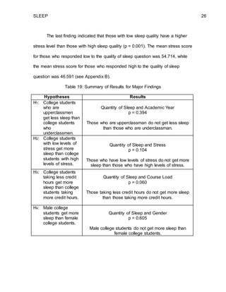 SLEEP 26
The last finding indicated that those with low sleep quality have a higher
stress level than those with high sleep quality (p = 0.001). The mean stress score
for those who responded low to the quality of sleep question was 54.714, while
the mean stress score for those who responded high to the quality of sleep
question was 46.591 (see Appendix B).
Table 19: Summary of Results for Major Findings
Hypotheses Results
H1: College students
who are
upperclassmen
get less sleep than
college students
who
underclassmen.
Quantity of Sleep and Academic Year
p = 0.394
Those who are upperclassman do not get less sleep
than those who are underclassman.
H2: College students
with low levels of
stress get more
sleep than college
students with high
levels of stress.
Quantity of Sleep and Stress
p = 0.104
Those who have low levels of stress do not get more
sleep than those who have high levels of stress.
H3: College students
taking less credit
hours get more
sleep than college
students taking
more credit hours.
Quantity of Sleep and Course Load
p = 0.060
Those taking less credit hours do not get more sleep
than those taking more credit hours.
H4: Male college
students get more
sleep than female
college students.
Quantity of Sleep and Gender
p = 0.605
Male college students do not get more sleep than
female college students.
 