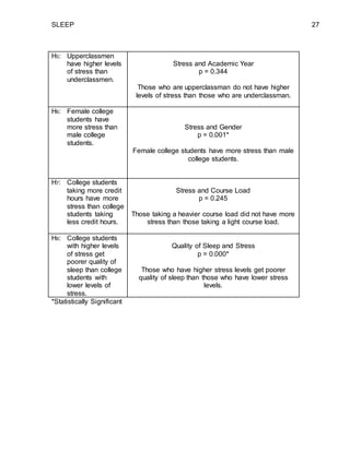 SLEEP 27
H5: Upperclassmen
have higher levels
of stress than
underclassmen.
Stress and Academic Year
p = 0.344
Those who are upperclassman do not have higher
levels of stress than those who are underclassman.
H6: Female college
students have
more stress than
male college
students.
Stress and Gender
p = 0.001*
Female college students have more stress than male
college students.
H7: College students
taking more credit
hours have more
stress than college
students taking
less credit hours.
Stress and Course Load
p = 0.245
Those taking a heavier course load did not have more
stress than those taking a light course load.
H8: College students
with higher levels
of stress get
poorer quality of
sleep than college
students with
lower levels of
stress.
Quality of Sleep and Stress
p = 0.000*
Those who have higher stress levels get poorer
quality of sleep than those who have lower stress
levels.
*Statistically Significant
 