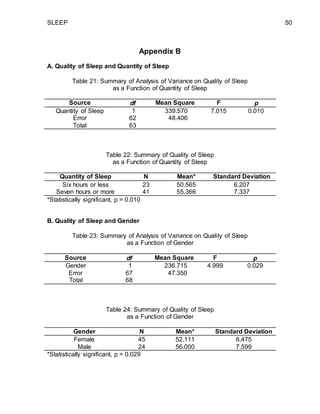 SLEEP 50
Appendix B
A. Quality of Sleep and Quantity of Sleep
Table 21: Summary of Analysis of Variance on Quality of Sleep
as a Function of Quantity of Sleep
Source df Mean Square F p
Quantity of Sleep 1 339.570 7.015 0.010
Error 62 48.406
Total 63
Table 22: Summary of Quality of Sleep
as a Function of Quantity of Sleep
Quantity of Sleep N Mean* Standard Deviation
Six hours or less 23 50.565 6.207
Seven hours or more 41 55.366 7.337
*Statistically significant, p = 0.010
B. Quality of Sleep and Gender
Table 23: Summary of Analysis of Variance on Quality of Sleep
as a Function of Gender
Source df Mean Square F p
Gender 1 236.715 4.999 0.029
Error 67 47.350
Total 68
Table 24: Summary of Quality of Sleep
as a Function of Gender
Gender N Mean* Standard Deviation
Female 45 52.111 6.475
Male 24 56.000 7.599
*Statistically significant, p = 0.029
 