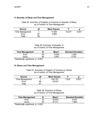 SLEEP 51
C. Quantity of Sleep and Time Management
Table 25: Summary of Analysis of Variance on Quantity of Sleep
as a Function of Time Management
Source df Mean Square F p
Time Management 1 11.594 12.077 0.001
Error 67 0.960
Total 68
Table 26: Summary of Quantity of
as a Function of Time Management
Time Management N Mean* Standard Deviation
Poor 23 6.022 1.294
Good 46 6.891 0.781
*Statistically significant, p = 0.001
D. Stress and Time Management
Table 27: Summary of Analysis of Variance on Stress
As a Function of Time Management
Source df Mean Square F p
Time Management 1 434.197 7.832 0.007
Error 66 55.437
Total 67
Table 28: Summary of Stress
as a Function of Time Management
Time Management N Mean* Standard Deviation
Poor 23 52.652 6.527
Good 45 47.311 7.865
*Statistically significant, p = 0.007
 