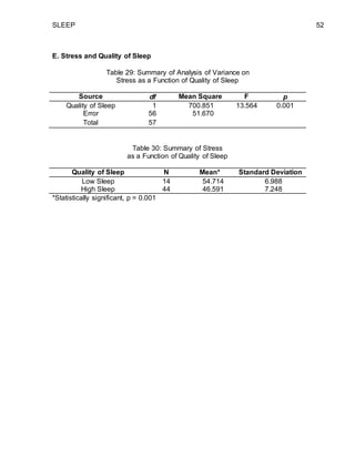 SLEEP 52
E. Stress and Quality of Sleep
Table 29: Summary of Analysis of Variance on
Stress as a Function of Quality of Sleep
Source df Mean Square F p
Quality of Sleep 1 700.851 13.564 0.001
Error 56 51.670
Total 57
Table 30: Summary of Stress
as a Function of Quality of Sleep
Quality of Sleep N Mean* Standard Deviation
Low Sleep 14 54.714 6.988
High Sleep 44 46.591 7.248
*Statistically significant, p = 0.001
 
