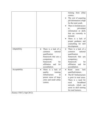 training from urban
centres.
 The cost of acquiring
job information is high
for the rural youth.
 There is limited access
to job-related
information or skills
that are currently in
demand.
 There is a lack of
proper guidance and
counselling for skill
development.
Adaptability  There is a lack of a
common national
qualification
framework that sets a
competency
framework for
affiliation and for
accreditation.
 There is a lack of a
common national
qualification
framework that sets
competency
framework for
affiliation and for
accreditation.
Acceptability  There is a lack of
quality training
infrastructure in
poorer areas of large
cities and small urban
centres.
 Rural areas lack
qualified trainers.
 The ICT Infrastructure
is poor in rural areas.
There is a need for
rural broadband
network, which can
assist in skill training
for rural learners.
(Source: FICCI, Sept 2012)
 
