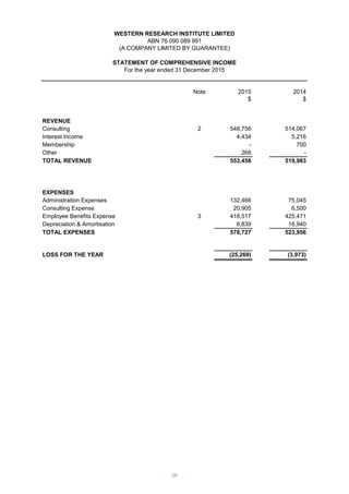 Note 2015 2014
$ $
2 548,756 514,067
4,434 5,216
- 700
Other 268 -
TOTAL REVENUE 553,458 519,983
132,466 75,045
20,905 6,500
3 418,517 425,471
6,839 16,940
578,727 523,956
(25,269) (3,973)
Depreciation  Amortisation
TOTAL EXPENSES
LOSS FOR THE YEAR
Administration Expenses
WESTERN RESEARCH INSTITUTE LIMITED
ABN 76 090 089 991
(A COMPANY LIMITED BY GUARANTEE)
STATEMENT OF COMPREHENSIVE INCOME
For the year ended 31 December 2015
REVENUE
Consulting
Employee Benefits Expense
Consulting Expense
Interest Income
Membership
EXPENSES
28
 