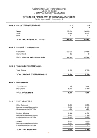 WESTERN RESEARCH INSTITUTE LIMITED
For the year ended 31 December 2015
NOTES TO AND FORMING PART OF THE FINANCIAL STATEMENTS
(A COMPANY LIMITED BY GUARANTEE)
ABN 76 090 089 991
NOTE 3 EMPLOYEE RELATED EXPENSES 2015 2014
$ $
Wages 378,686 396,116
Super 39,831 32,301
Other - -
TOTAL EMPLOYEE RELATED EXPENSES 418,517 428,417
NOTE 4 CASH AND CASH EQUIVALENTS
Cash at Bank 308,564 310,888
Cash on Hand 253 29
TOTAL CASH AND CASH EQUIVALENTS 308,817 310,917
NOTE 5 TRADE AND OTHER RECEIVABLES
Trade Debtors 12,000 67,330
TOTAL TRADE AND OTHER RECEIVABLES 12,000 67,330
NOTE 6 OTHER ASSETS
Accrued Income 1,583 2,034
Prepayments 16,523 11,719
TOTAL OTHER ASSETS 18,106 13,753
NOTE 7 PLANT  EQUIPMENT
Office Equipment 58,696 54,363
Less: Accumulated Depreciation 55,656 51,132
Carrying Amount at Fair Value 3,040 3,231
Furniture  Fittings 32,940 31,761
Less: Accumulated Depreciation 19,813 17,498
Carrying Amount at Fair Value 13,127 14,263
Software 15,220 15,220
Less: Accumulated Amortisation 15,220 15,220
Carrying Amount at Fair Value - -
TOTAL PLANT  EQUIPMENT 16,167 17,494
36
 