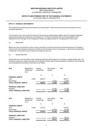 WESTERN RESEARCH INSTITUTE LIMITED
For the year ended 31 December 2015
NOTES TO AND FORMING PART OF THE FINANCIAL STATEMENTS
(A COMPANY LIMITED BY GUARANTEE)
ABN 76 090 089 991
NOTE 14 FINANCIAL INSTRUMENTS
(a) Market Risk
(b) Interest Rate Risk
2015 Weighted av.
Interest rate
(p.a.)
Floating
interest rate
Non-interest
bearing
Total
$ $ $
FINANCIAL ASSETS
Cash 2.90% 308,817 - 308,817
Receivables - 12,000 12,000
TOTAL FINANCIAL ASSETS 308,817 12,000 320,817
FINANCIAL LIABILITIES
Payables - 31,302 31,302
TOTAL FINANCIAL LIABILITIES - 31,302 31,302
2014 Weighted av.
Interest rate
(p.a.)
Floating
interest rate
Non-interest
bearing
Total
$ $ $
FINANCIAL ASSETS
Cash 3.50% 310,917 - 310,917
Receivables - 67,330 67,330
TOTAL FINANCIAL ASSETS 310,917 67,330 378,247
FINANCIAL LIABILITIES
Payables - 35,311 35,311
TOTAL FINANCIAL LIABILITIES - 35,311 35,311
Market risk is the risk that the fair value or future cash flows of a financial instrument will fluctuate because of changes in
market prices. The Company's exposure to market risk are minimal as it has no borrowings or other price risk associated
investments. The Company has no exposure to foreign currency risk.
The Company's principal financial instruments are outlined below. These financial instruments arise directly from the
company's operations.
The Company's main risks arising from financial instruments are outlined below together with the Company's objectives,
policies and processes for measuring and managing risk. The Board of Directors has overall responsibility for the
establishment and oversight of risk management reviews and agrees policies for managing each of these risks.
Interest rate risk is the risk that the value of financial instrument will fluctuate due to changes in market interest rates. The
Company's exposure to interest rate risks and the effective interest rates of financial assets and liabilities, both recognised
and unrecognised at the balance sheet date are as follows:
39
 