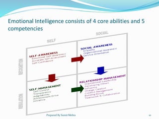 Emotional Intelligence consists of 4 core abilities and 5
competencies
Prepared By Sumit Mehta 10
 