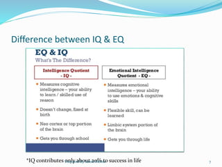 Difference between IQ & EQ
*IQ contributes only about 20% to success in lifePrepared By Sumit Mehta 7
 