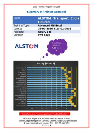 Excel Training Program Feb 2016
Facilitator: Raja C S N, Microsoft Certified Master Trainer,
GLOBALedge Management Services, Chennai. Web: www.gmsclc.com
E-mail: training@gms-clc.com Ph: +91 9 44 555 1653
P a g e | 1
Summary of Training Appraisal
Client ALSTOM Transport India
Limited
Training Topic Advanced MS Excel
Date(s) 26-02-2016 & 27-02-2016
Facilitator Raja C S N
Duration Two days
Overall Rating
obtained:
4.50 out of
5
5
4.8
4.6
4.5
4.7
5
5
4.8
5
4.2
4.2
4.5
4.2
4.5
4.2
4
4.5
4
3.8
0 0.5 1 1.5 2 2.5 3 3.5 4 4.5 5
Hemant P Sathe
Sankarakarthi
Ashok N
Anil Kumar Maurya
Kathiresan N
Shanmuga Vignesh
Sudha A
Sharmila S
Arujn Vijay R
Siva Subramaniyam
Sangeetha N P
Vikash Deshmuk
Shiv Shankar
Saravanakumar N
Maitreyi S
Ram Mohan E
Vhigneshwar
Raja P
Sanath Kumar V
Rating (Max: 5)
Rating Parameters: Poor / Average / Good / Very Good / Excellent
 