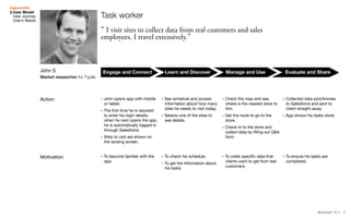52014.03.07 V1.1
2.User Model
User Journey
User’s Needs
Engage and Connect Learn and Discover Manage and Use Evaluate and Share
Action
Motivation
-- John opens app with mobile
or tablet.
-- The first time he is required
to enter his login details.
when he next opens the app,
he is automatically logged in
through Salesforce.
-- Sites to visit are shown on
the landing screen.
-- See schedule and access
information about how many
sites he needs to visit today.
-- Selects one of the sites to
see details.
-- Collected data synchronise
to Salesforce and sent to
client straight away.
-- App shows his tasks done.
-- To become familiar with the
app.
-- To check his schedule.
-- To get the information about
his tasks.
-- To collet specific data that
clients want to get from real
customers.
-- To ensure his tasks are
completed.
-- Check the map and see
where is the nearest store to
him.
-- Get the route to go to the
store.
-- Check-in to the store and
collect data by filling out Q&A
form.
Task worker
“ I visit sites to collect data from real customers and sales
employees. I travel extensively.”
John S
Market researcher for Tquila
 