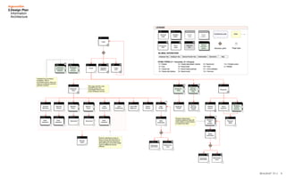 92014.03.07 V1.1
3.Design Plan
Informaiton
Architecture
 