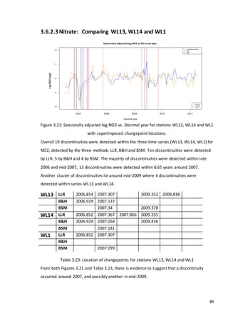 89
3.6.2.3 Nitrate: Comparing WL13, WL14 and WL1
Figure 3.21: Seasonally adjusted log NO2 vs. Decimal year for stations WL13, WL14 and WL1
with superimposed changepoint locations.
Overall 19 discontinuities were detected within the three time series (WL13, WL14, WL1) for
NO2, detected by the three methods LLR, B&H and BSM. Ten discontinuities were detected
by LLR, 5 by B&H and 4 by BSM. The majority of discontinuities were detected within late
2006 and mid-2007, 13 discontinuities were detected within 0.65 years around 2007.
Another cluster of discontinuities lie around mid-2009 where 4 discontinuities were
detected within series WL13 and WL14.
Table 3.23: Location of changepoints for stations WL13, WL14 and WL1
From both Figures 3.21 and Table 3.23, there is evidence to suggest that a discontinuity
occurred around 2007, and possibly another in mid-2009.
WL13 LLR 2006.854 2007.307 2009.352 2009.838
B&H 2006.929 2007.137
BSM 2007.34 2009.378
WL14 LLR 2006.852 2007.367 2007.866 2009.255
B&H 2006.929 2007.058 2009.436
BSM 2007.181
WL1 LLR 2006.852 2007.307
B&H
BSM 2007.099
 