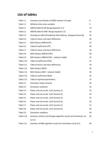 x
List of tables
Table 1.1 Locations and altitudes of EMEP stations in Europe 6
Table 1.2 Whitelee time series variables 9
Table 2.1 ANOVA table for BA design (equation 2.1) 19
Table 2.2 ANOVA table for BACI design (equation 2.2) 22
Table 2.3 Disturbance table (Provided by Helen Murray, Glasgow University) 24
Table 2.4 Table of means and mean differences 26
Table 2.5 BACI Analysis ANOVA (TP) 27
Table 2.6 Table of coefficients (TP) 28
Table 2.7 Table of means and mean differences 30
Table 2.8 BACI Analysis ANOVA (TOC) 30
Table 2.9 BACI Analysis ANOVA (TOC – reduced model) 31
Table 2.10 Table of coefficients (TOC) 31
Table 2.11 Table of means and mean differences 34
Table 2.12 BACI Analysis (NO2) 34
Table 2.13 BACI Analysis (NO2 – reduced model) 35
Table 2.14 Table of coefficients (NO2) 35
Table 2.15 Table of significant parameters 37
Table 3.1 Simulation study scenarios 50
Table 3.2 Simulation conditions 52
Table 3.3 Power and size results (LLR, Scenario 1) 53
Table 3.4 Power and size results (LLR, Scenario 2) 54
Table 3.5 Power and size results (LLR, Scenario 3) 55
Table 3.6 Power and size results (LLR, Scenario 4) 56
Table 3.7 Power and size results (LLR, Scenario 5) 57
Table 3.8 Power and size results (LLR, Scenario 6) 58
Table 3.9 Simulation conditions 59
Table 3.10 Summary of Barry and Hartigan algorithm results (all correlations set
to 0.1)
62
Table 3.11 Summary of BSM algorithm results (all correlations set to 0.1) 64
 