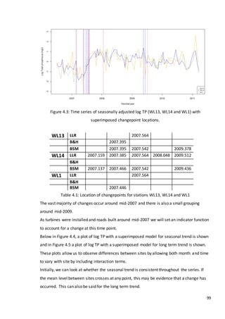 99
Figure 4.3: Time series of seasonally adjusted log TP (WL13, WL14 and WL1) with
superimposed changepoint locations.
Table 4.1: Location of changepoints for stations WL13, WL14 and WL1
The vast majority of changes occur around mid-2007 and there is also a small grouping
around mid-2009.
As turbines were installed and roads built around mid-2007 we will set an indicator function
to account for a change at this time point.
Below in Figure 4.4, a plot of log TP with a superimposed model for seasonal trend is shown
and in Figure 4.5 a plot of log TP with a superimposed model for long term trend is shown.
These plots allow us to observe differences between sites by allowing both month and time
to vary with site by including interaction terms.
Initially, we can look at whether the seasonal trend is consistent throughout the series. If
the mean level between sites crosses at any point, this may be evidence that a change has
occurred. This can also be said for the long term trend.
WL13 LLR 2007.564
B&H 2007.395
BSM 2007.395 2007.542 2009.378
WL14 LLR 2007.159 2007.385 2007.564 2008.048 2009.512
B&H
BSM 2007.137 2007.466 2007.542 2009.436
WL1 LLR 2007.564
B&H
BSM 2007.446
 