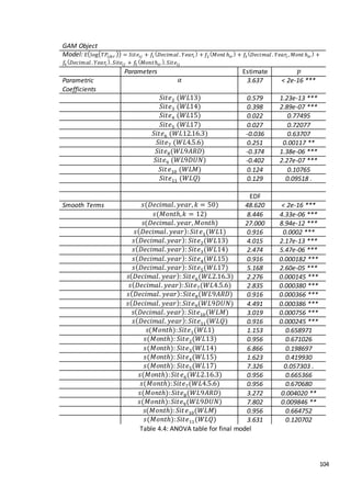 104
Table 4.4: ANOVA table for final model
GAM Object
Model: 𝐸(log( 𝑇𝑃𝑖𝑗𝑘𝑟 )) = 𝑆𝑖𝑡𝑒𝑖𝑗 + 𝑓1
( 𝐷𝑒𝑐𝑖𝑚𝑎𝑙 . 𝑌𝑒𝑎𝑟𝑖
) + 𝑓2
( 𝑀𝑜𝑛𝑡ℎ𝑖𝑟
) + 𝑓3
( 𝐷𝑒𝑐𝑖𝑚𝑎𝑙 . 𝑌𝑒𝑎𝑟𝑖 , 𝑀𝑜𝑛𝑡 ℎ𝑖𝑟
) +
𝑓4
( 𝐷𝑒𝑐𝑖𝑚𝑎𝑙 . 𝑌𝑒𝑎𝑟𝑖
). 𝑆𝑖𝑡𝑒𝑖𝑗 + 𝑓5
( 𝑀𝑜𝑛𝑡ℎ𝑖𝑟
). 𝑆𝑖𝑡𝑒𝑖𝑗
Parameters Estimate 𝑝
Parametric
Coefficients
𝛼 3.637 < 2e-16 ***
𝑆𝑖𝑡𝑒2 (𝑊𝐿13) 0.579 1.23e-13 ***
𝑆𝑖𝑡𝑒3 (𝑊𝐿14) 0.398 2.89e-07 ***
𝑆𝑖𝑡𝑒4 (𝑊𝐿15) 0.022 0.77495
𝑆𝑖𝑡𝑒5 (𝑊𝐿17) 0.027 0.72077
𝑆𝑖𝑡𝑒6 (𝑊𝐿12.16.3) -0.036 0.63707
𝑆𝑖𝑡𝑒7 (𝑊𝐿4.5.6) 0.251 0.00117 **
𝑆𝑖𝑡𝑒8(𝑊𝐿9𝐴𝑅𝐷) -0.374 1.38e-06 ***
𝑆𝑖𝑡𝑒9 (𝑊𝐿9𝐷𝑈𝑁) -0.402 2.27e-07 ***
𝑆𝑖𝑡 𝑒10 (𝑊𝐿𝑀) 0.124 0.10765
𝑆𝑖𝑡𝑒11 (𝑊𝐿𝑄) 0.129 0.09518 .
EDF
Smooth Terms 𝑠(𝐷𝑒𝑐𝑖𝑚𝑎𝑙. 𝑦𝑒𝑎𝑟, 𝑘 = 50) 48.620 < 2e-16 ***
𝑠(𝑀𝑜𝑛𝑡ℎ, 𝑘 = 12) 8.446 4.33e-06 ***
𝑠(𝐷𝑒𝑐𝑖𝑚𝑎𝑙. 𝑦𝑒𝑎𝑟, 𝑀𝑜𝑛𝑡ℎ) 27.000 8.94e-12 ***
𝑠( 𝐷𝑒𝑐𝑖𝑚𝑎𝑙. 𝑦𝑒𝑎𝑟): 𝑆𝑖𝑡 𝑒1(𝑊𝐿1) 0.916 0.0002 ***
𝑠( 𝐷𝑒𝑐𝑖𝑚𝑎𝑙. 𝑦𝑒𝑎𝑟): 𝑆𝑖𝑡𝑒2(𝑊𝐿13) 4.015 2.17e-13 ***
𝑠( 𝐷𝑒𝑐𝑖𝑚𝑎𝑙. 𝑦𝑒𝑎𝑟): 𝑆𝑖𝑡𝑒3(𝑊𝐿14) 2.474 5.47e-06 ***
𝑠( 𝐷𝑒𝑐𝑖𝑚𝑎𝑙. 𝑦𝑒𝑎𝑟): 𝑆𝑖𝑡𝑒4(𝑊𝐿15) 0.916 0.000182 ***
𝑠( 𝐷𝑒𝑐𝑖𝑚𝑎𝑙. 𝑦𝑒𝑎𝑟): 𝑆𝑖𝑡𝑒5(𝑊𝐿17) 5.168 2.60e-05 ***
𝑠( 𝐷𝑒𝑐𝑖𝑚𝑎𝑙. 𝑦𝑒𝑎𝑟): 𝑆𝑖𝑡𝑒6(𝑊𝐿2.16.3) 2.276 0.000145 ***
𝑠( 𝐷𝑒𝑐𝑖𝑚𝑎𝑙. 𝑦𝑒𝑎𝑟): 𝑆𝑖𝑡𝑒7(𝑊𝐿4.5.6) 2.835 0.000380 ***
𝑠( 𝐷𝑒𝑐𝑖𝑚𝑎𝑙. 𝑦𝑒𝑎𝑟): 𝑆𝑖𝑡𝑒8(𝑊𝐿9𝐴𝑅𝐷) 0.916 0.000366 ***
𝑠( 𝐷𝑒𝑐𝑖𝑚𝑎𝑙. 𝑦𝑒𝑎𝑟): 𝑆𝑖𝑡𝑒9(𝑊𝐿9𝐷𝑈𝑁) 4.491 0.000386 ***
𝑠( 𝐷𝑒𝑐𝑖𝑚𝑎𝑙. 𝑦𝑒𝑎𝑟): 𝑆𝑖𝑡𝑒10(𝑊𝐿𝑀) 3.019 0.000756 ***
𝑠( 𝐷𝑒𝑐𝑖𝑚𝑎𝑙. 𝑦𝑒𝑎𝑟): 𝑆𝑖𝑡𝑒11(𝑊𝐿𝑄) 0.916 0.000245 ***
𝑠(𝑀𝑜𝑛𝑡ℎ): 𝑆𝑖𝑡𝑒1(𝑊𝐿1) 1.153 0.658971
𝑠(𝑀𝑜𝑛𝑡ℎ): 𝑆𝑖𝑡𝑒2(𝑊𝐿13) 0.956 0.671026
𝑠(𝑀𝑜𝑛𝑡ℎ): 𝑆𝑖𝑡𝑒3(𝑊𝐿14) 6.866 0.198697
𝑠(𝑀𝑜𝑛𝑡ℎ): 𝑆𝑖𝑡𝑒4(𝑊𝐿15) 1.623 0.419930
𝑠(𝑀𝑜𝑛𝑡ℎ): 𝑆𝑖𝑡𝑒5(𝑊𝐿17) 7.326 0.057303 .
𝑠(𝑀𝑜𝑛𝑡ℎ): 𝑆𝑖𝑡 𝑒6(𝑊𝐿2.16.3) 0.956 0.665366
𝑠(𝑀𝑜𝑛𝑡ℎ): 𝑆𝑖𝑡𝑒7(𝑊𝐿4.5.6) 0.956 0.670680
𝑠(𝑀𝑜𝑛𝑡ℎ): 𝑆𝑖𝑡𝑒8(𝑊𝐿9𝐴𝑅𝐷) 3.272 0.004020 **
𝑠(𝑀𝑜𝑛𝑡ℎ): 𝑆𝑖𝑡𝑒9(𝑊𝐿9𝐷𝑈𝑁) 7.802 0.009846 **
𝑠(𝑀𝑜𝑛𝑡ℎ): 𝑆𝑖𝑡 𝑒10(𝑊𝐿𝑀) 0.956 0.664752
𝑠(𝑀𝑜𝑛𝑡ℎ): 𝑆𝑖𝑡𝑒11(𝑊𝐿𝑄) 3.631 0.120702
 