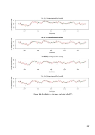 106
Figure 4.6: Prediction estimates and intervals (TP)
 