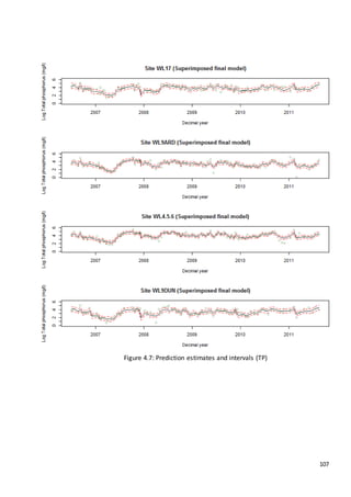 107
Figure 4.7: Prediction estimates and intervals (TP)
 