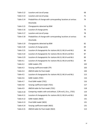 xi
Table 3.12 Location and size of jumps 68
Table 3.13 Location and size of jumps 71
Table 3.14 Probabilities of change with corresponding locations at various
thresholds
74
Table 3.15 Changepoints detected by BSM 75
Table 3.16 Location of change points 76
Table 3.17 Location and size of jumps 78
Table 3.18 Probabilities of change with corresponding locations at various
thresholds
81
Table 3.19 Changepoints detected by BSM 82
Table 3.20 Location of change points 84
Table 3.21 Location of changepoints for stations WL13, WL14 and WL1 86
Table 3.22 Location of changepoints for stations WL13, WL14 and WL1 87
Table 3.23 Location of changepoints for stations WL13, WL14 and WL1 89
Table 4.1 Location of changepoints for stations WL13, WL14 and WL1 99
Table 4.2 GAM models (TP) 102
Table 4.3 Varying coefficient model (TP) 103
Table 4.4 ANOVA table for final model 104
Table 4.5 Location of changepoints for stations WL13, WL14 and WL1 113
Table 4.6 GAM models (TOC) 116
Table 4.7 Final GAM model (TOC) 116
Table 4.8 Varying coefficient model (TOC) 117
Table 4.9 ANOVA table for final model (TOC) 118
Table 4.10 Comparing models with and without 𝑓(𝑀𝑜𝑛𝑡ℎ). 𝑆𝑖𝑡 𝑒𝑗 (TOC) 119
Table 4.11 Location of changepoints for stations WL13, WL14 and WL1 128
Table 4.12 GAM models (NO2) 131
Table 4.13 Final GAM model (NO2) 131
Table 4.14 Varying coefficient model (NO2) 131
Table 4.15 ANOVA table for final model (NO2) 113
 